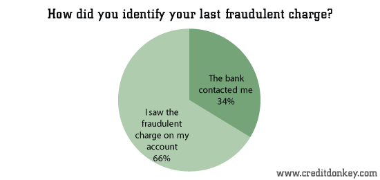 How did you identify your last fraudulent charge?
