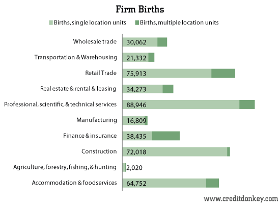 Firm Births © CreditDonkey Firm Births