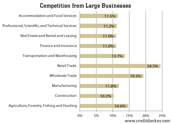 Competition from Large Businesses © CreditDonkey Competition from Large Businesses