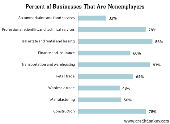 Percent of Businesses That Are Nonemployers © CreditDonkey Percent of Businesses That Are Nonemployers