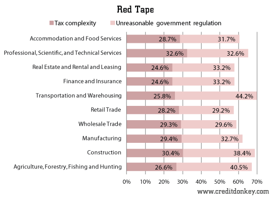 Red Tape © CreditDonkey Red Tape