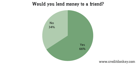 Would you lend money to a friend? © CreditDonkey Would you lend money to a friend?