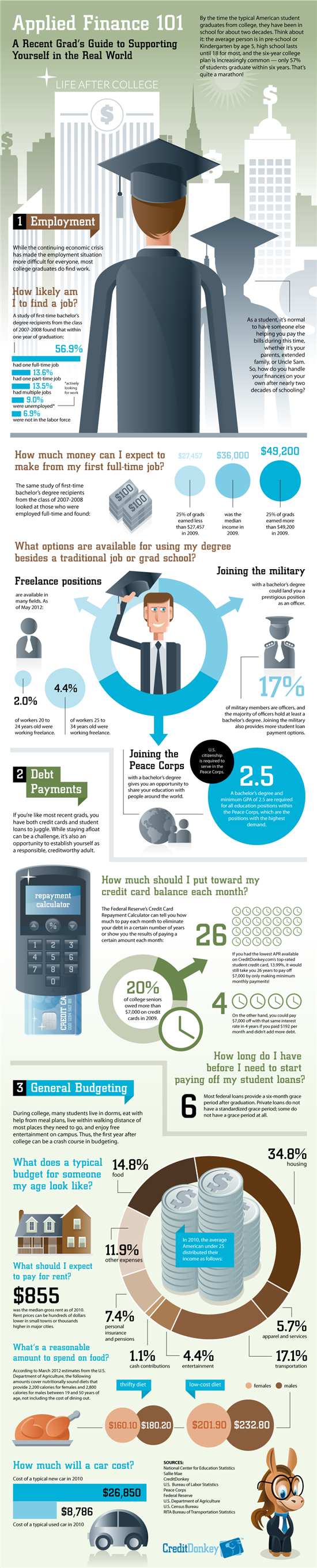 Infographics: Life after College