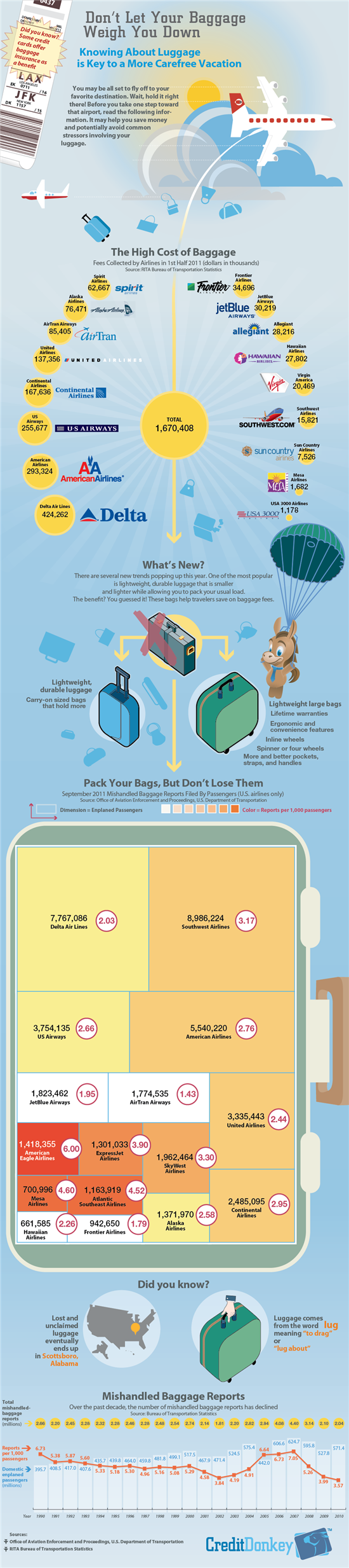 Infographics: Lost Baggage
