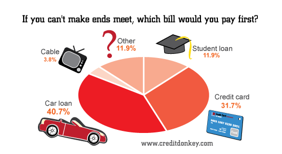 If you can't make ends meet, which bill would you pay first?