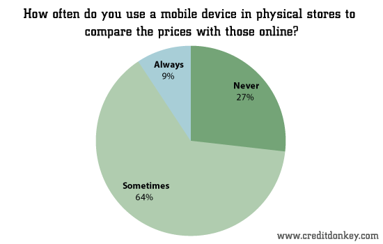 Do you use a mobile device in physical stores to compare the prices with those online? © CreditDonkey Do you use a mobile device in physical stores to compare the prices with those online?