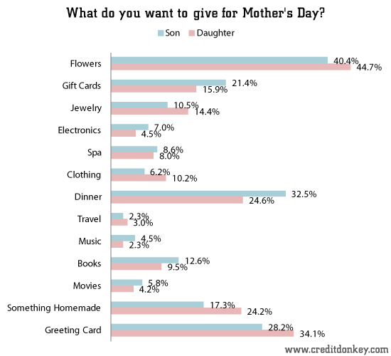 What do you want to give for Mother's Day?