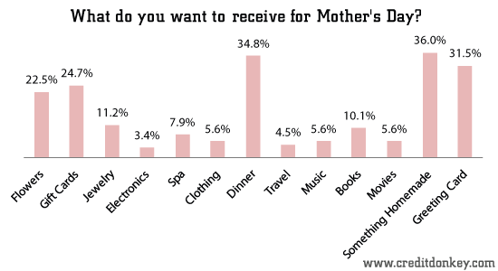 What do you want to receive for Mother's Day?