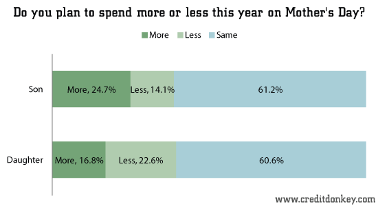 Do you plan to spend more or less this year on Mother's Day?