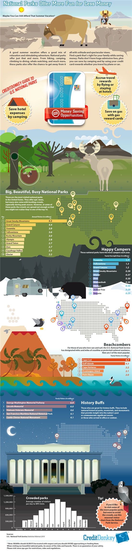 Infographics: National Parks