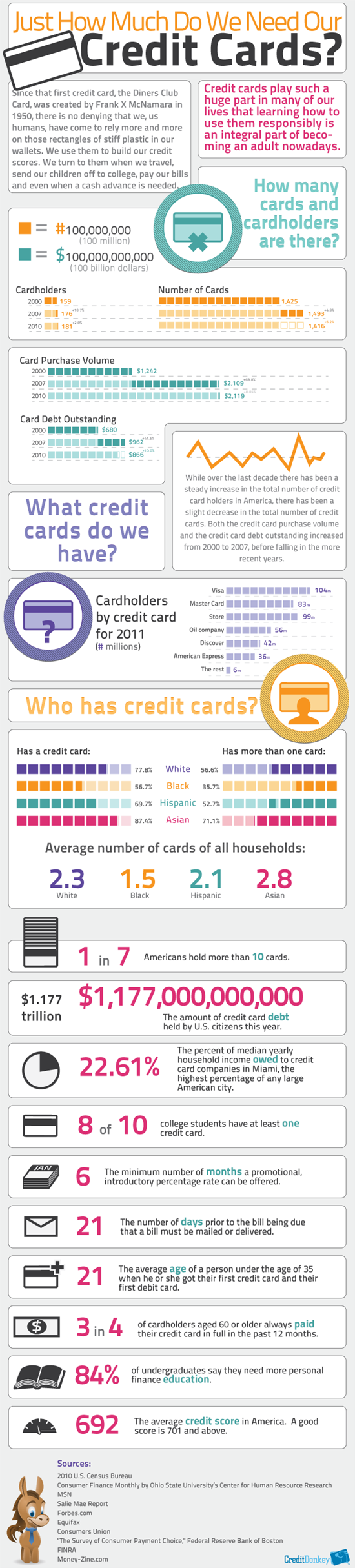 Infographics: How Much Do We Need Our Credit Cards