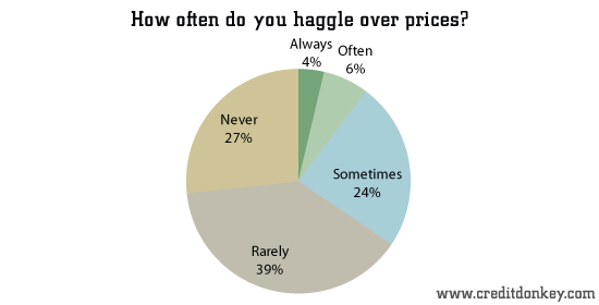 How often do you haggle over prices?