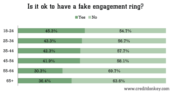Is it ok to have a fake engagement ring? © CreditDonkey Is it ok to have a fake engagement ring?