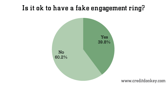 Is it ok to have a fake engagement ring? © CreditDonkey Is it ok to have a fake engagement ring?