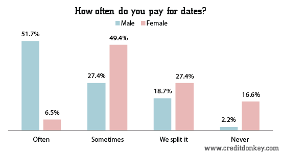 How often do you pay for dates (by gender) © CreditDonkey How often do you pay for dates (by gender)