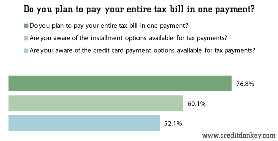 Do you plan to pay your entire tax bill in one payment?