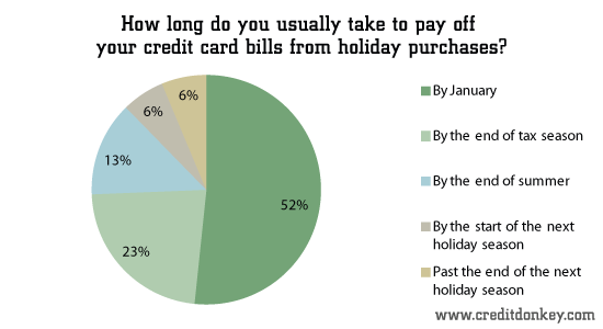 How long do you usually take to pay off your credit card bills from holiday purchases?