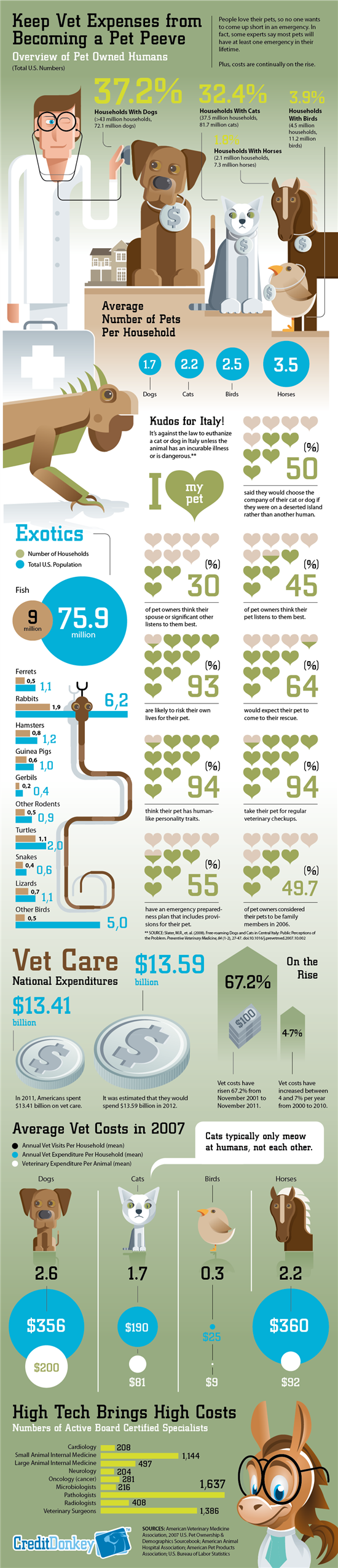 Infographics: Pet Care