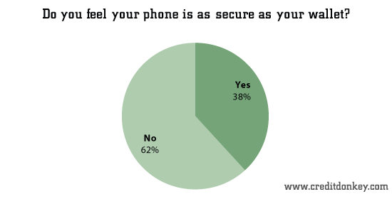 Do you feel your phone is as secure as your wallet?