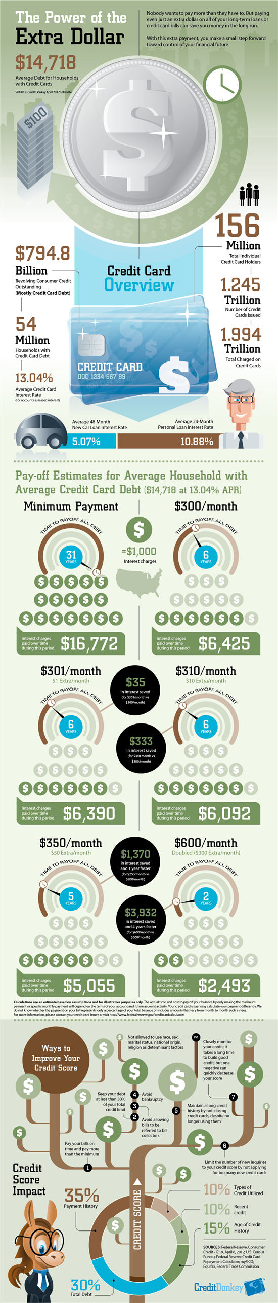 Infographics: The Power of the Extra Dollar