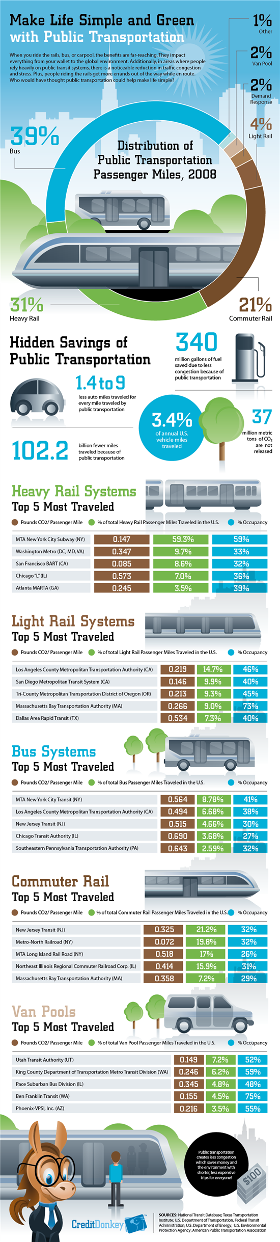 Infographics: Public Transportation