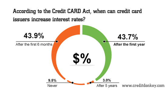 When can credit card issuers increase interest rates? © CreditDonkey When can credit card issuers increase interest rates?