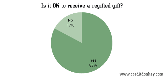 Is it OK to receive a regifted gift?