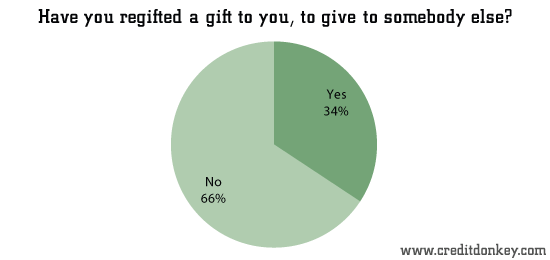 Have you regifted a gift to you, to give to somebody else? © CreditDonkey Have you regifted a gift to you, to give to somebody else?