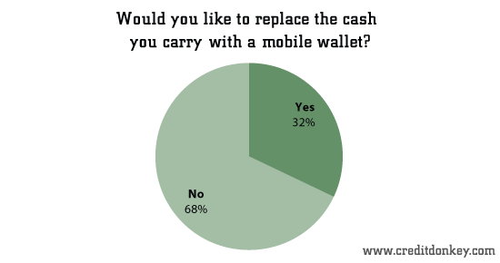 Would you like to replace the cash you carry with a mobile wallet? © CreditDonkey Would you like to replace the cash you carry with a mobile wallet?