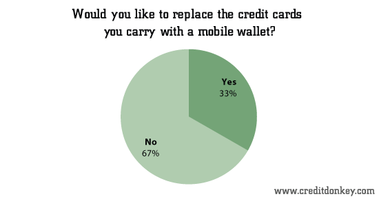 Would you like to replace the credit cards you carry with a mobile wallet? © CreditDonkey Would you like to replace the credit cards you carry with a mobile wallet?