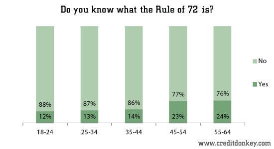 Do you know what the Rule of 72 is?