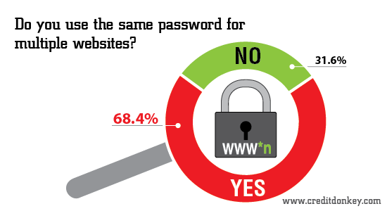Infographic: Do you use the same password for multiple websites © CreditDonkey Infographic: Do you use the same password for multiple websites