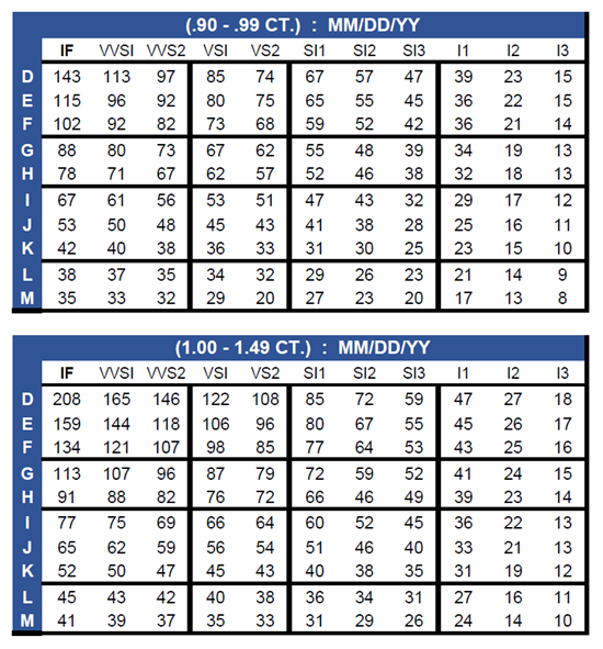 Diamond Price Price and Trends