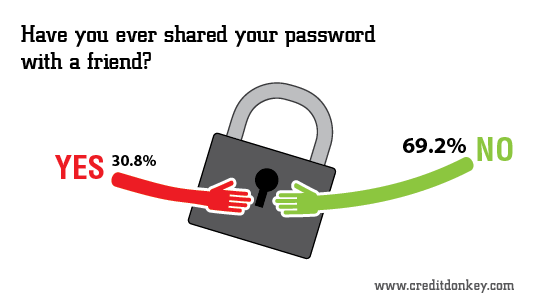 Infographic: Have you ever shared your password with a friend © CreditDonkey Infographic: Have you ever shared your password with a friend