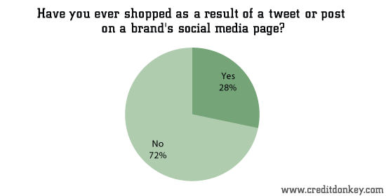 Have you ever shopped as a result of a tweet or post on a brand's social media page?