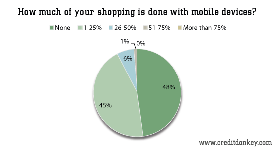 How much of your shopping is done with mobile devices?