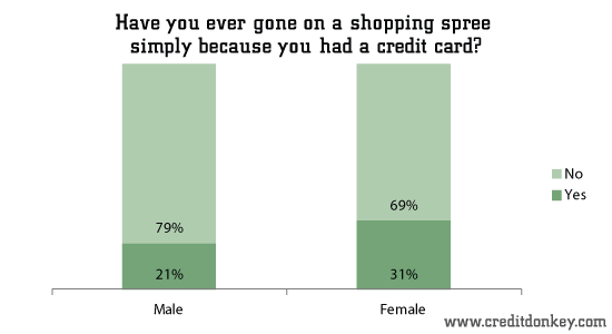 Have you ever gone on a shopping spree simply because you had a credit card?