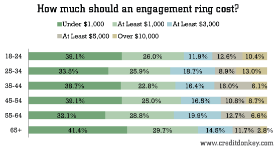 How Much to Spend on an Engagement Ring - Joy