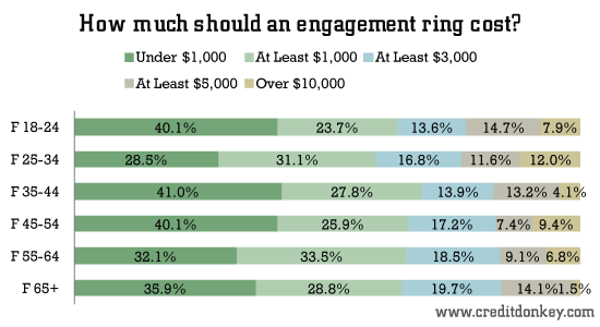 Female Opinions: How much should an engagement ring cost? © CreditDonkey Female Opinions: How much should an engagement ring cost?