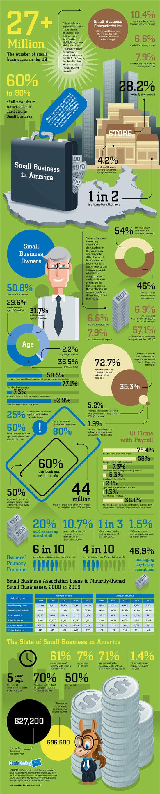 Infographics: Small Business in America