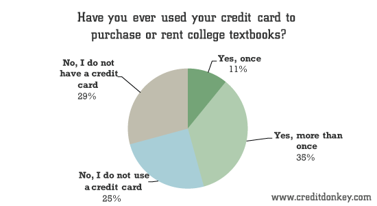 Have you ever used your credit card to purchase or rent college textbooks?