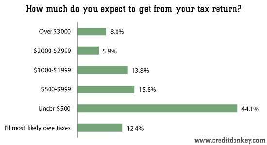 How much do you expect to get from your tax return?