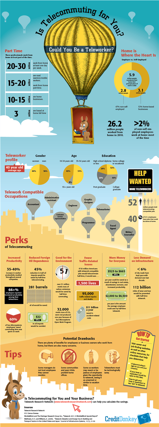 Infographics: Telecommuting Trends