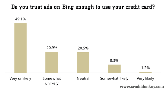 Do you trust ads on Bing enough to use your credit card?