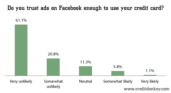 Do you trust ads on Facebook enough to use your credit card?