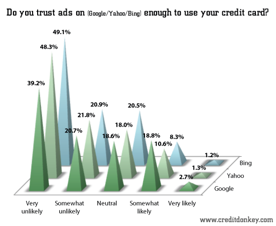 Do you trust ads on (Google/Yahoo/Bing) enough to use your credit card?