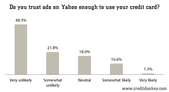 Do you trust ads on Yahoo enough to use your credit card?