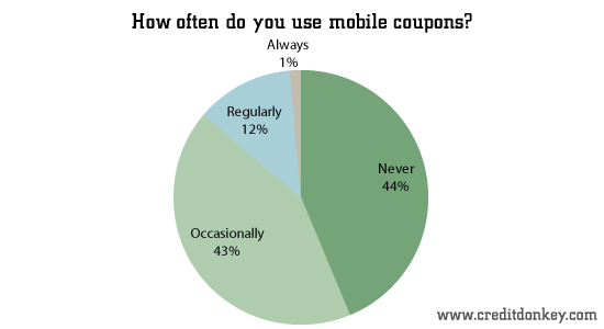 How often do you use mobile coupons? © CreditDonkey How often do you use mobile coupons?