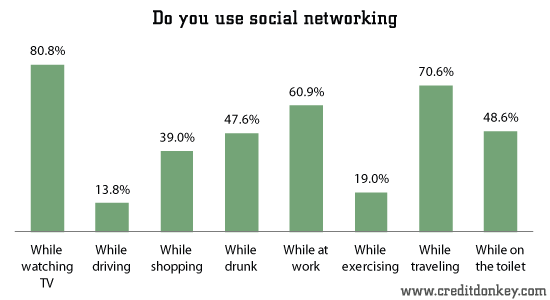 Do you use social networking while...