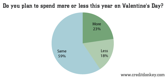 Do you plan to spend more or less this year on Valentine's Day?